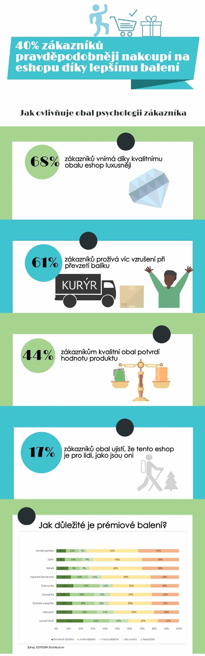 40 percent zakazníkov infografika
