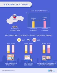 Štatistika slovenského Black Friday
